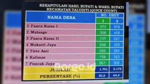 Pilkada Pohuwato 2024, Saipul-Iwan Menang Telak di 7 Desa Kecamatan Taluditi