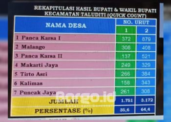 Pilkada Pohuwato 2024, Saipul-Iwan Menang Telak di 7 Desa Kecamatan Taluditi