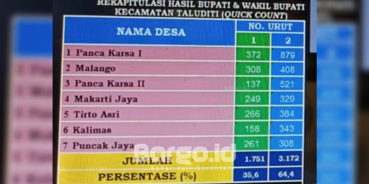 Pilkada Pohuwato 2024, Saipul-Iwan Menang Telak di 7 Desa Kecamatan Taluditi