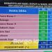 Pilkada Pohuwato 2024, Saipul-Iwan Menang Telak di 7 Desa Kecamatan Taluditi